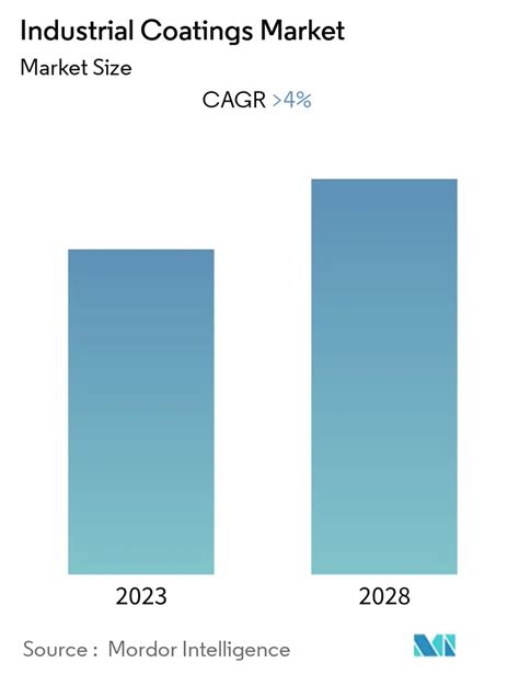 coating test report|industrial coating market size.